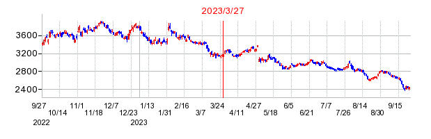 2023年3月27日 11:35前後のの株価チャート